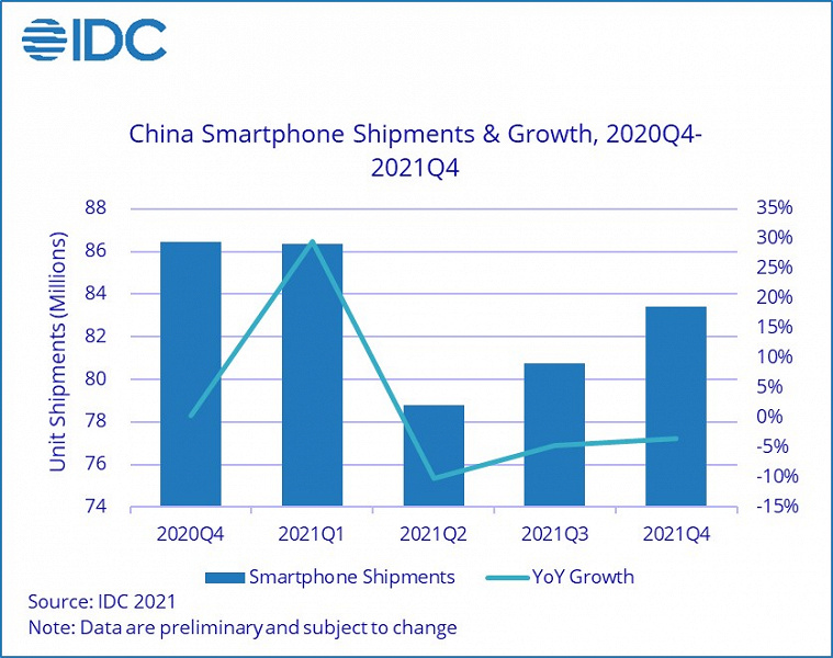 Китайский рынок смартфонов в 2021 году вырос всего на 1,1% 